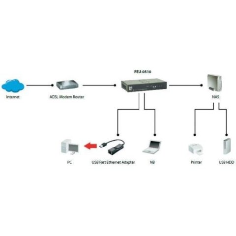 5-portowy Ethernet Switch LevelOne FEU-0510 5-portowy Ethernet Switch LevelOne FEU-0510